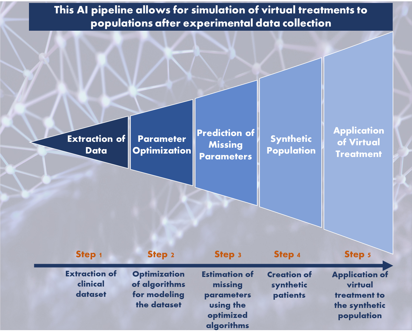 AI pipeline allows for simulation of virtual treatments to populations after experimental data collection