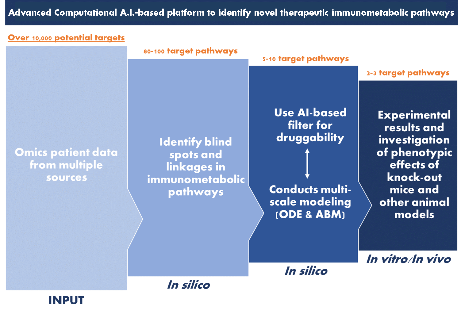 The LANCE platform to identify novel therapeutic immunometabolic pathways